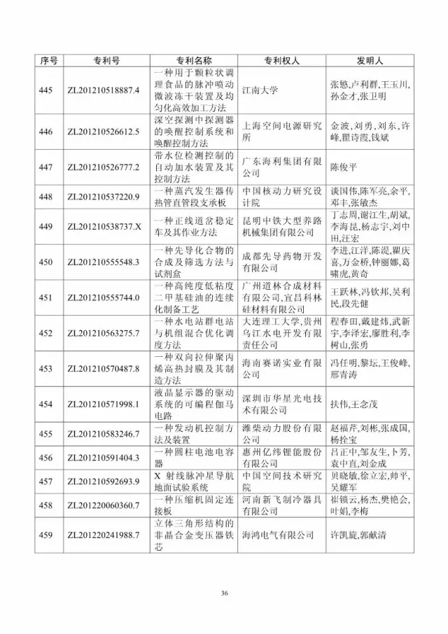 第十八屆中國專利獎評審結(jié)果公示(附獲獎項目）