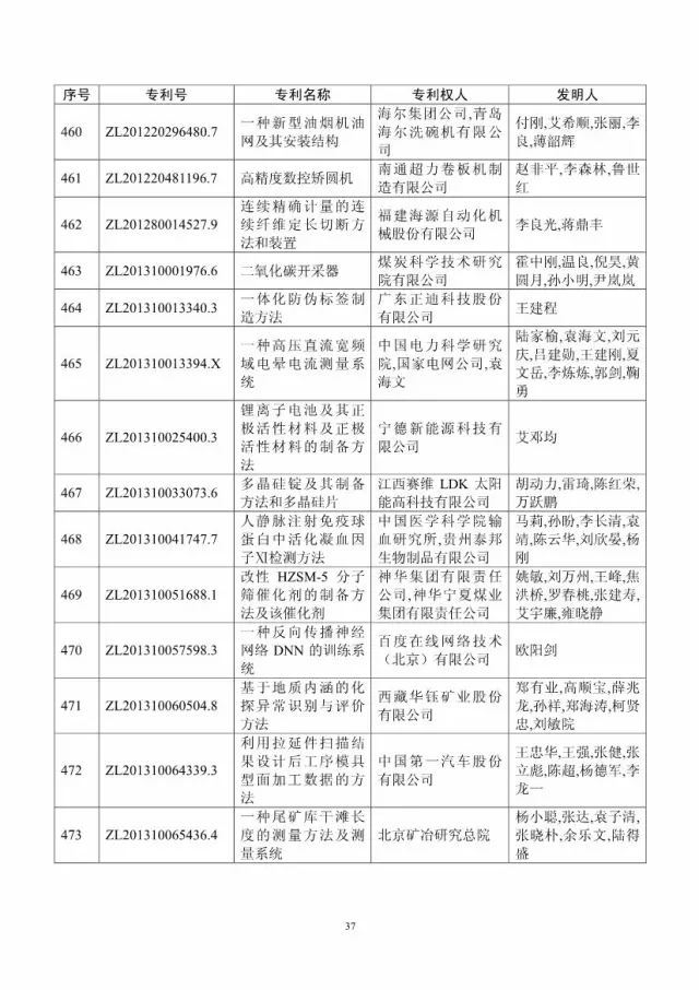 第十八屆中國專利獎評審結(jié)果公示(附獲獎項目）