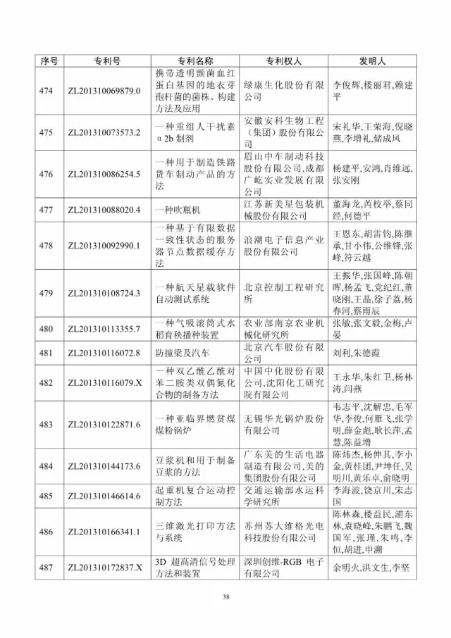 第十八屆中國專利獎評審結(jié)果公示(附獲獎項目）