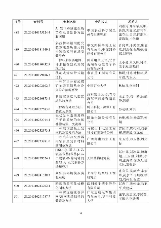 第十八屆中國專利獎評審結(jié)果公示(附獲獎項目）