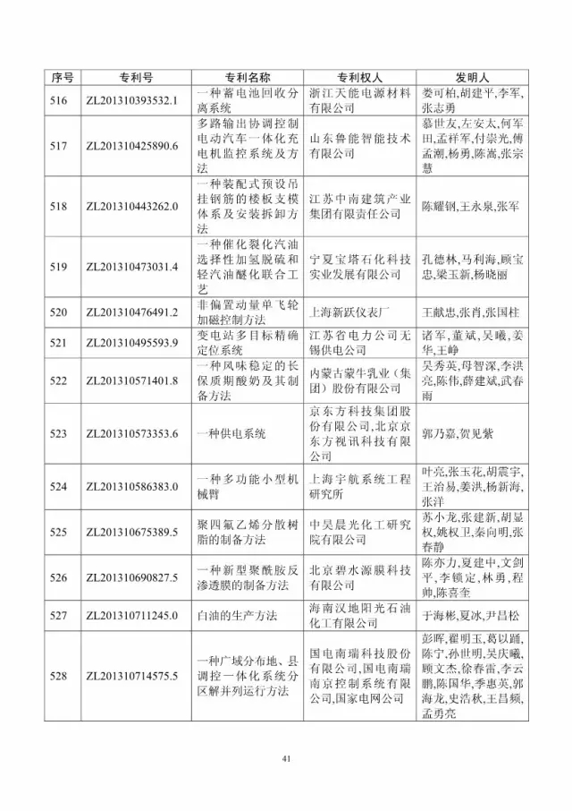 第十八屆中國專利獎評審結(jié)果公示(附獲獎項目）