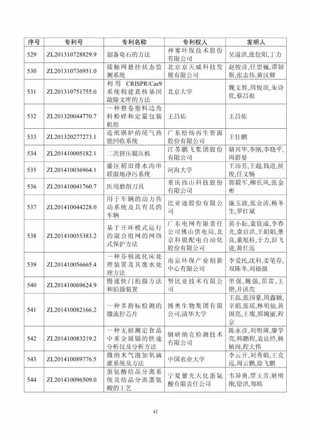 第十八屆中國專利獎評審結(jié)果公示(附獲獎項目）