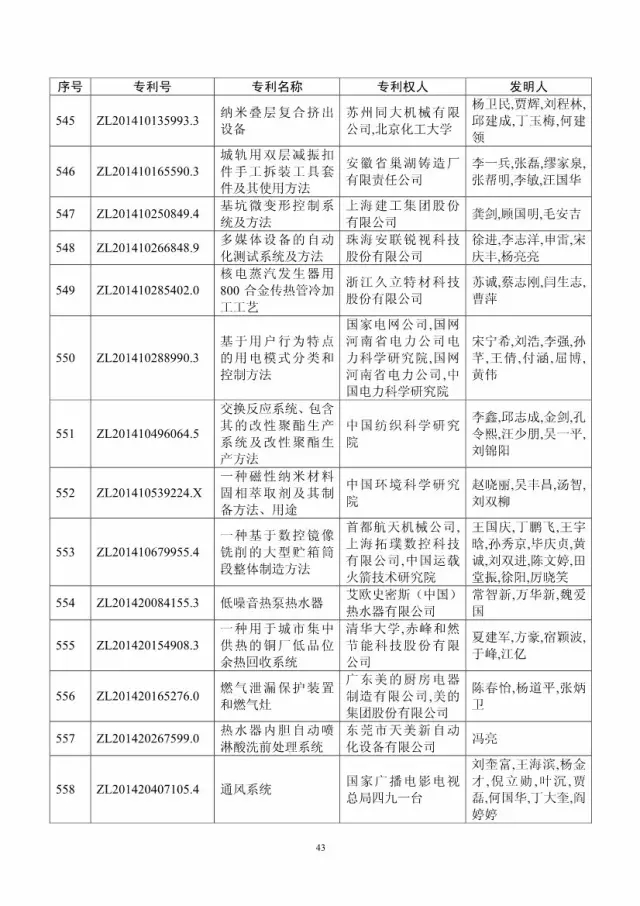 第十八屆中國專利獎評審結(jié)果公示(附獲獎項目）