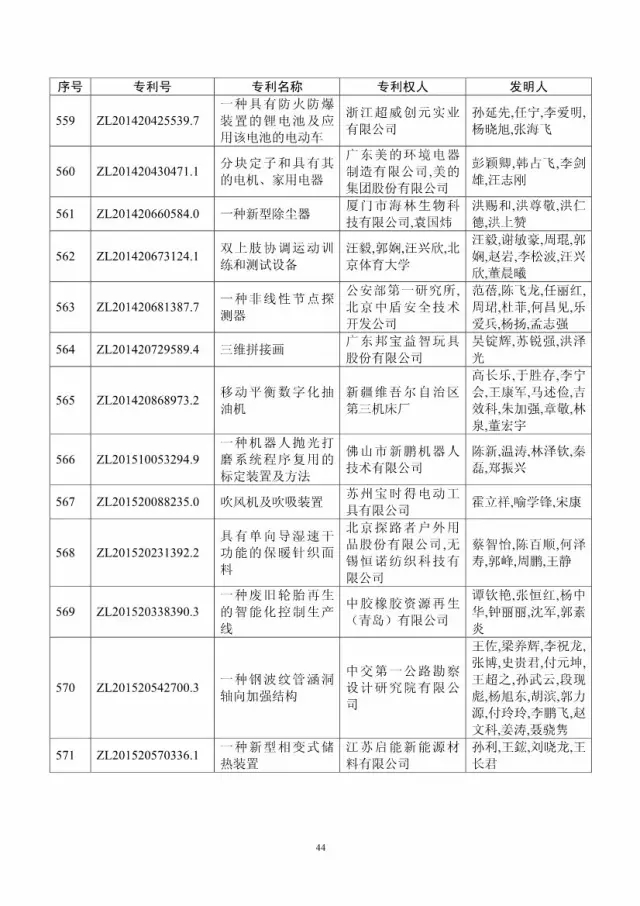 第十八屆中國專利獎評審結(jié)果公示(附獲獎項目）