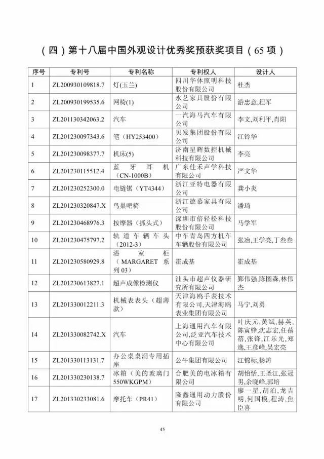 第十八屆中國專利獎評審結(jié)果公示(附獲獎項目）