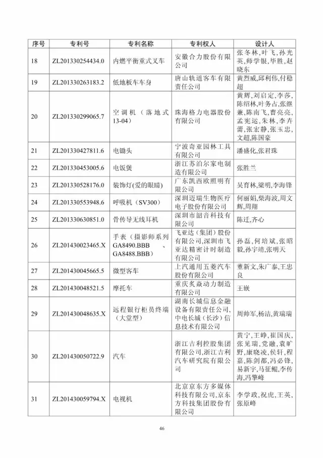 第十八屆中國專利獎評審結(jié)果公示(附獲獎項目）