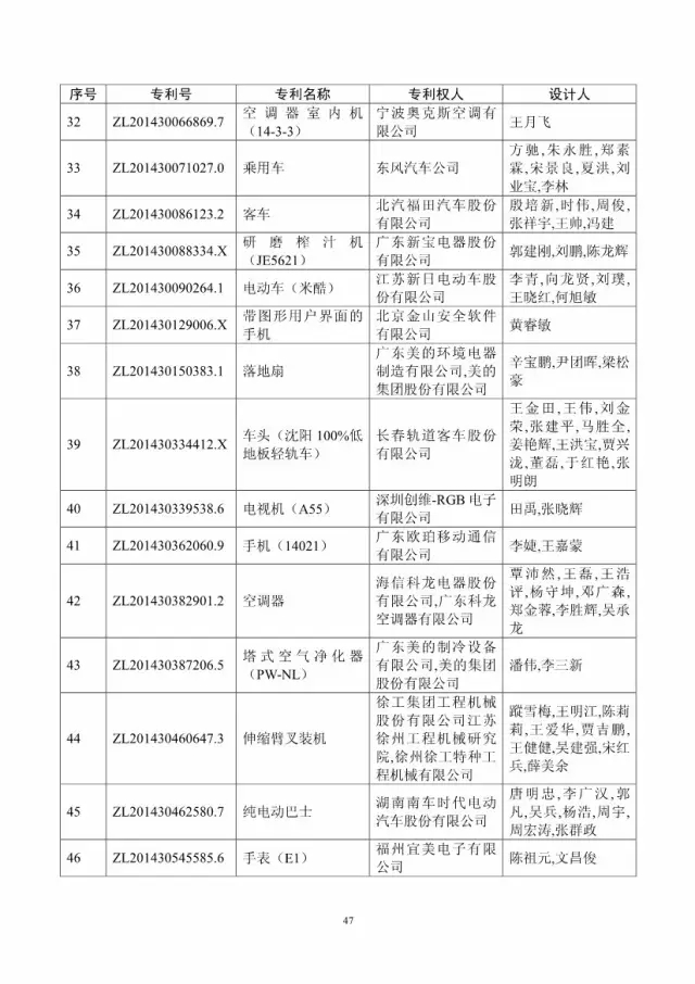 第十八屆中國專利獎評審結(jié)果公示(附獲獎項目）