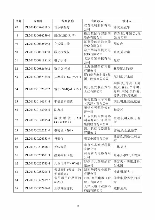 第十八屆中國專利獎評審結(jié)果公示(附獲獎項目）