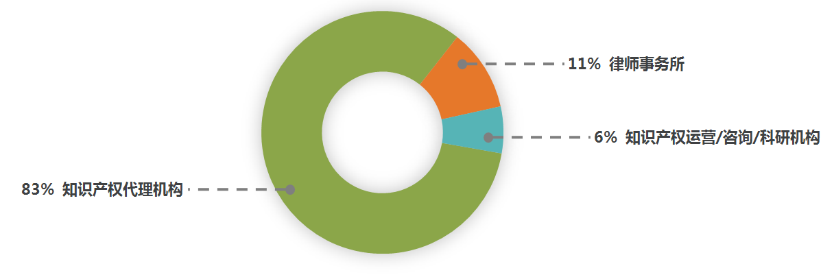 2016年9月全國知識產(chǎn)權專業(yè)服務機構招聘需求總結報告
