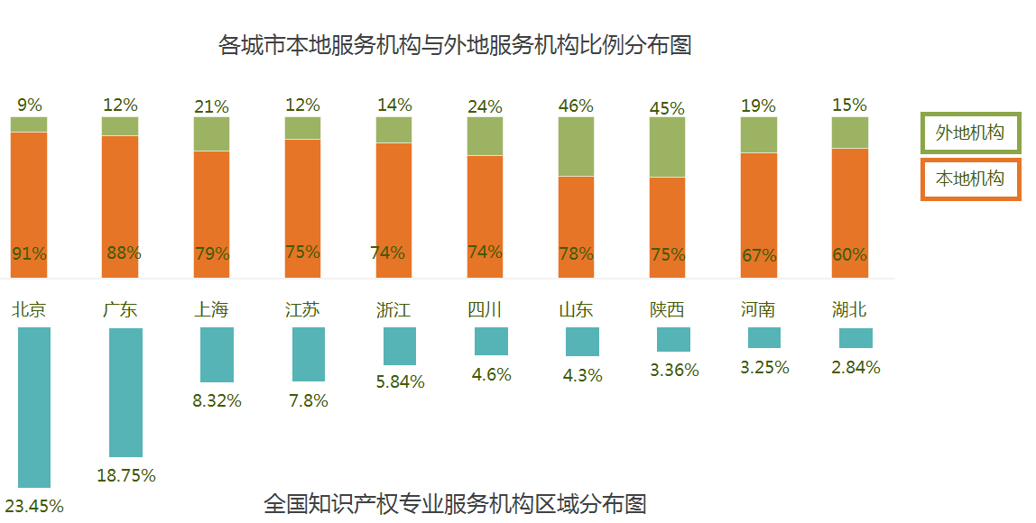 2016年9月全國知識產(chǎn)權專業(yè)服務機構招聘需求總結報告