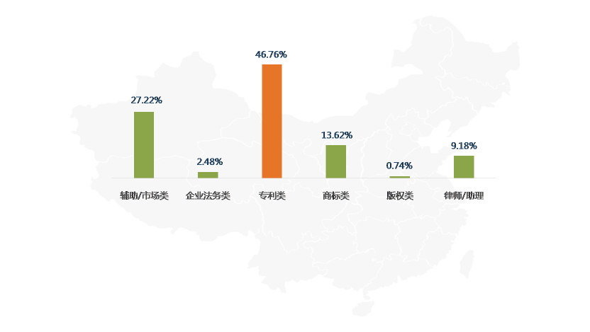 2016年9月全國知識產(chǎn)權專業(yè)服務機構招聘需求總結報告