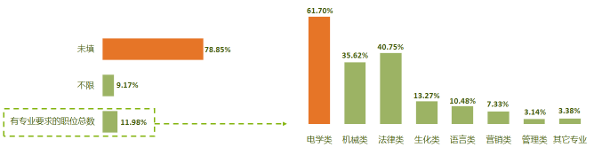 2016年9月全國知識產(chǎn)權專業(yè)服務機構招聘需求總結報告