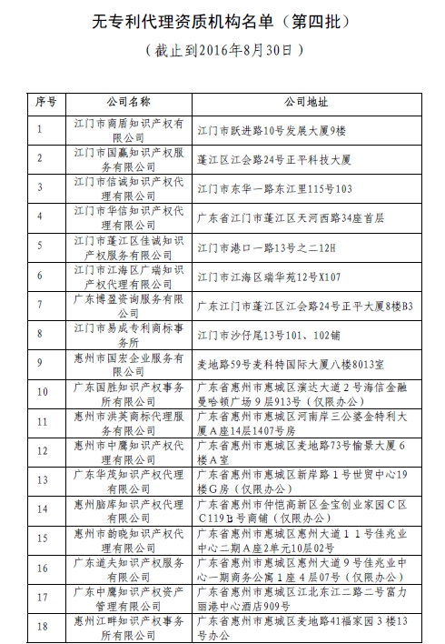 無專利代理資質(zhì)名單更新第六批，第七批！共167家！