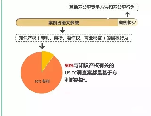 一圖看懂337調(diào)查