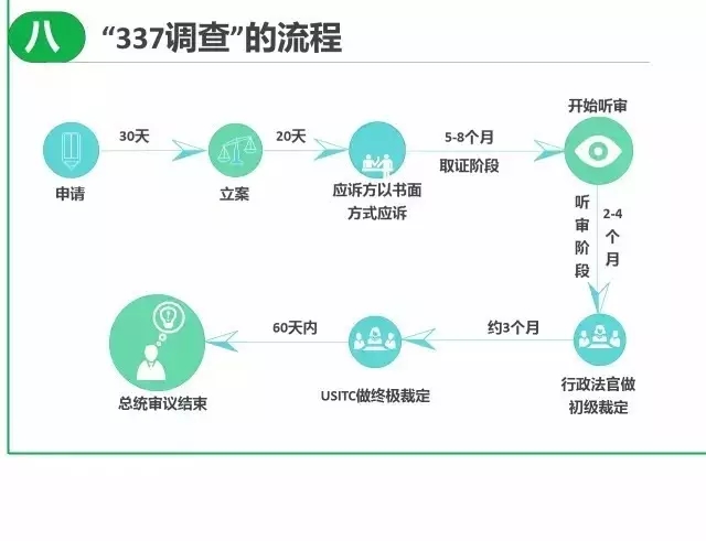 一圖看懂337調(diào)查