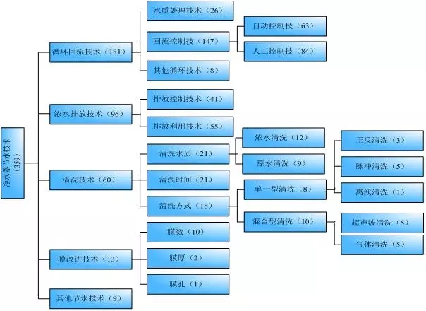 國內(nèi)凈水器之節(jié)水技術(shù)專利分析