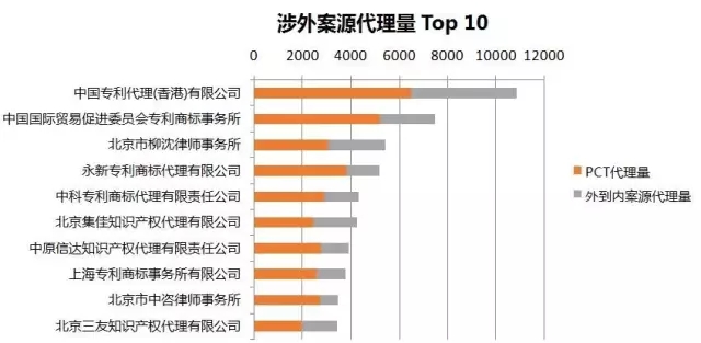 2016年專利代理機構(gòu)代理量排名（Top 100）