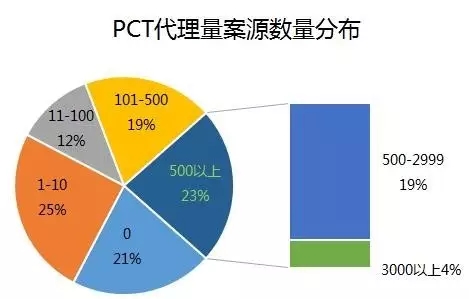 2016年專利代理機構(gòu)代理量排名（Top 100）