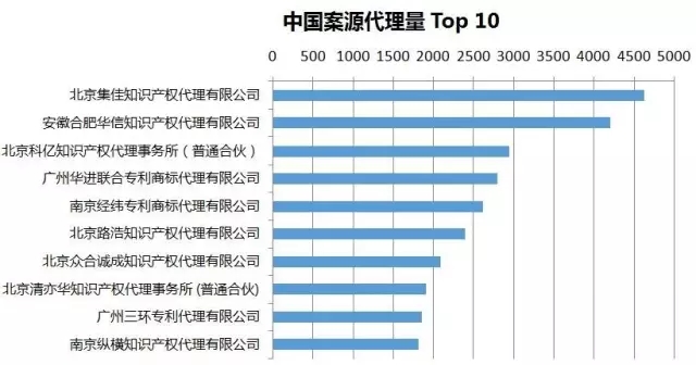 2016年專利代理機構(gòu)代理量排名（Top 100）