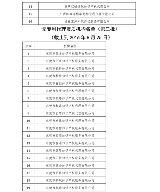 無(wú)專(zhuān)利代理資質(zhì)機(jī)構(gòu)名單，更新第八、九、十、十一批共計(jì)256家