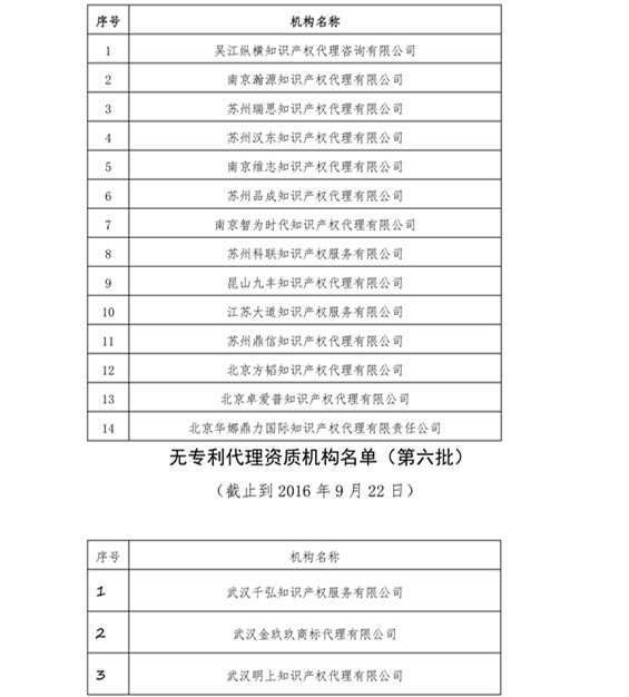 無專利代理資質(zhì)機構(gòu)名單，更新第八、九、十、十一批共計256家