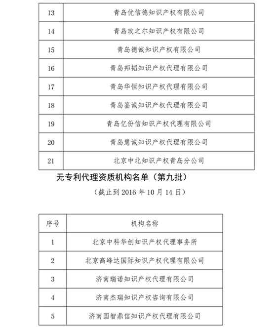 無(wú)專(zhuān)利代理資質(zhì)機(jī)構(gòu)名單，更新第八、九、十、十一批共計(jì)256家