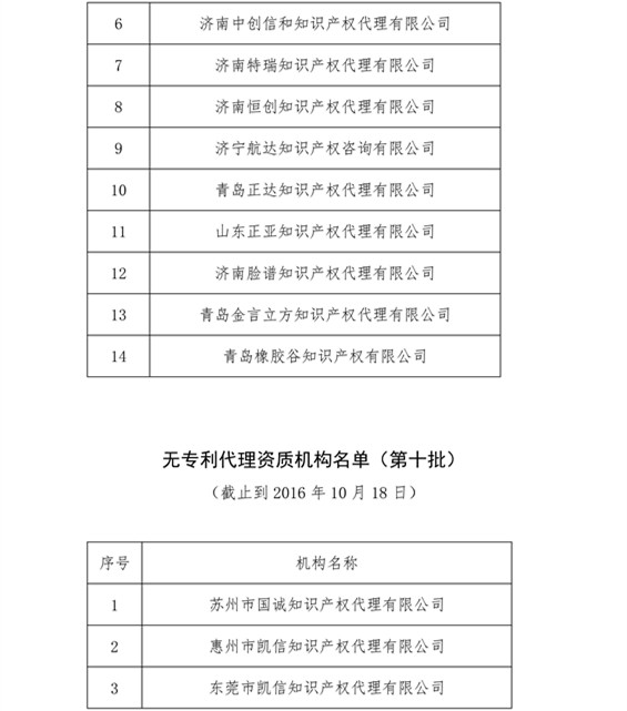 無(wú)專(zhuān)利代理資質(zhì)機(jī)構(gòu)名單，更新第八、九、十、十一批共計(jì)256家