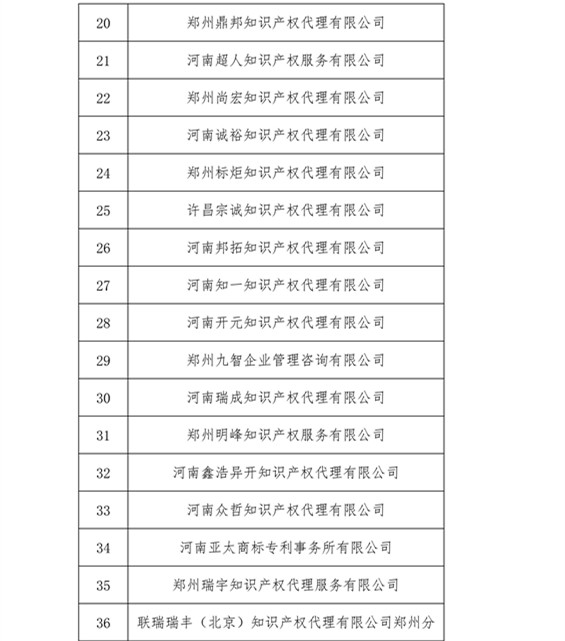 無專利代理資質(zhì)機構(gòu)名單，更新第八、九、十、十一批共計256家