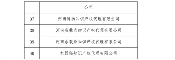 無(wú)專(zhuān)利代理資質(zhì)機(jī)構(gòu)名單，更新第八、九、十、十一批共計(jì)256家