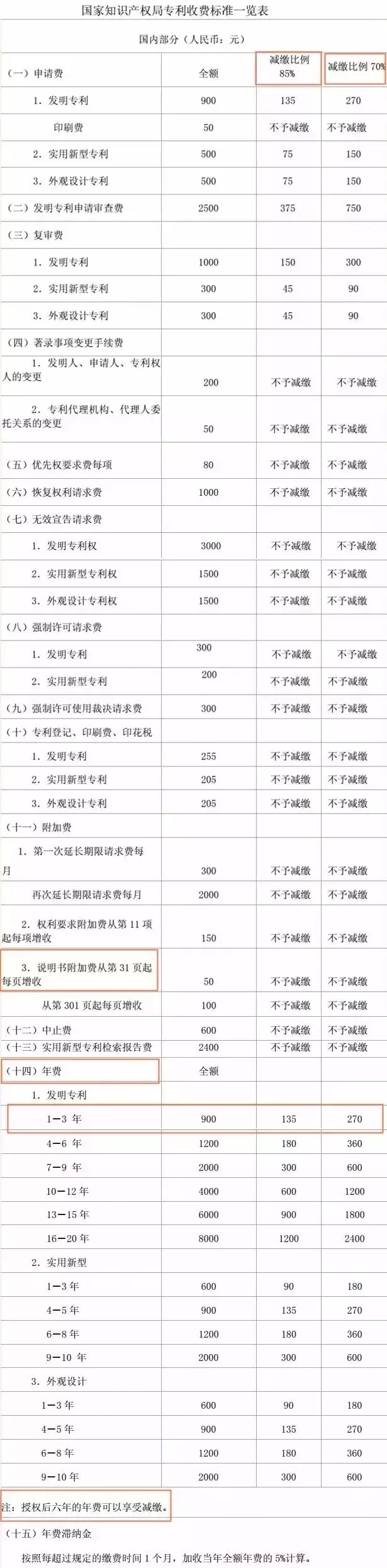 國內(nèi)專利費(fèi)用如何收??？