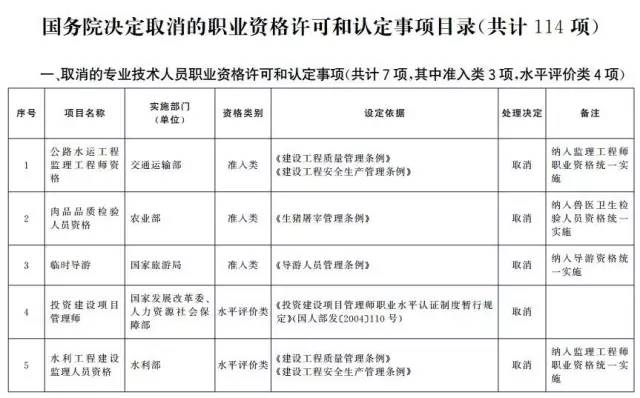 考證族注意！又有114項職業(yè)資格證被取消