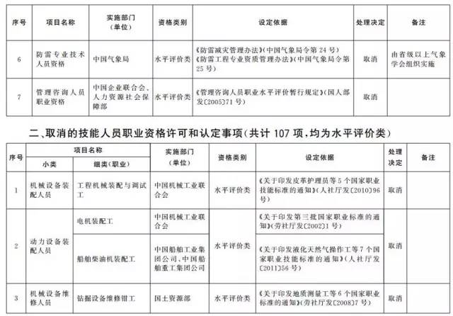 考證族注意！又有114項職業(yè)資格證被取消