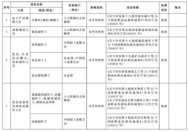 考證族注意！又有114項(xiàng)職業(yè)資格證被取消