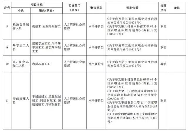 考證族注意！又有114項職業(yè)資格證被取消