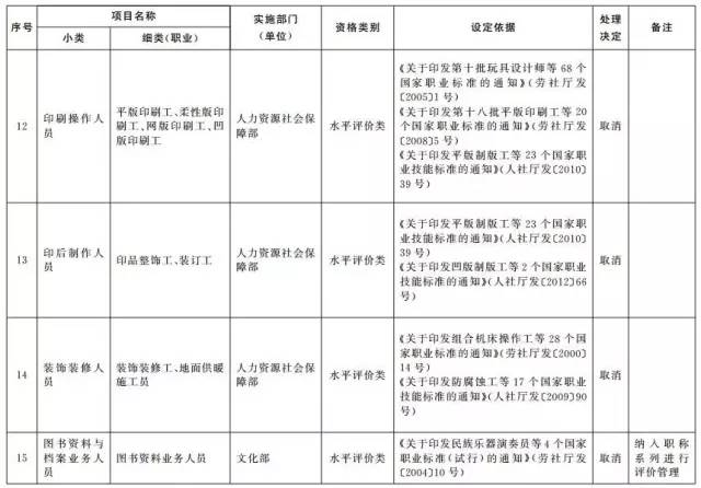 考證族注意！又有114項職業(yè)資格證被取消