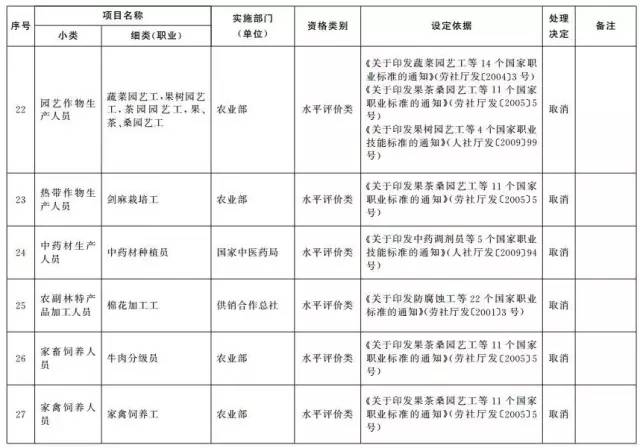 考證族注意！又有114項職業(yè)資格證被取消