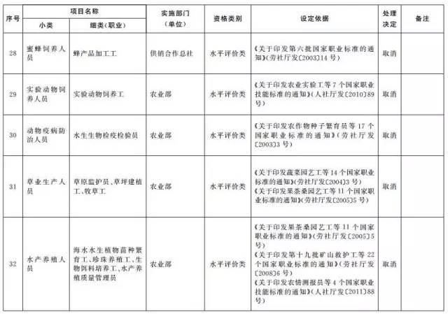 考證族注意！又有114項職業(yè)資格證被取消