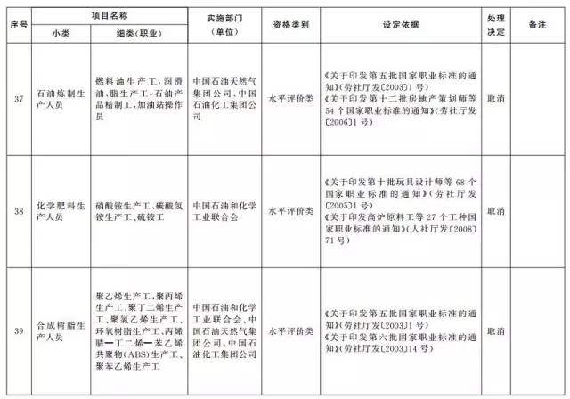 考證族注意！又有114項(xiàng)職業(yè)資格證被取消