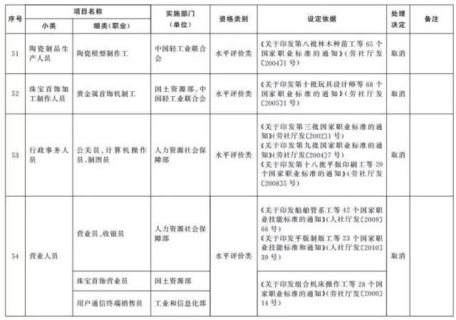 考證族注意！又有114項(xiàng)職業(yè)資格證被取消