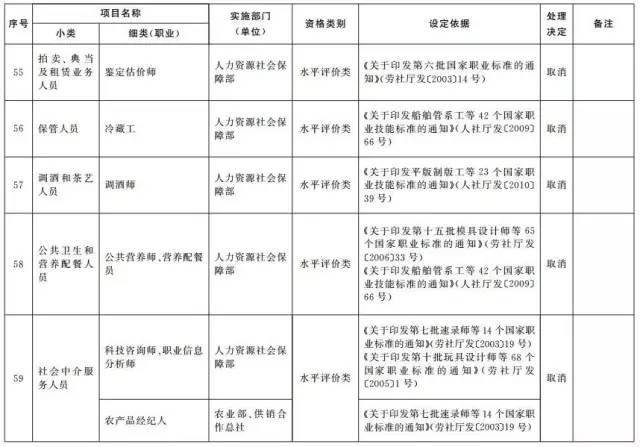 考證族注意！又有114項職業(yè)資格證被取消