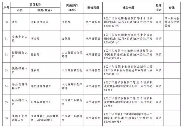 考證族注意！又有114項(xiàng)職業(yè)資格證被取消