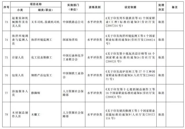 考證族注意！又有114項職業(yè)資格證被取消