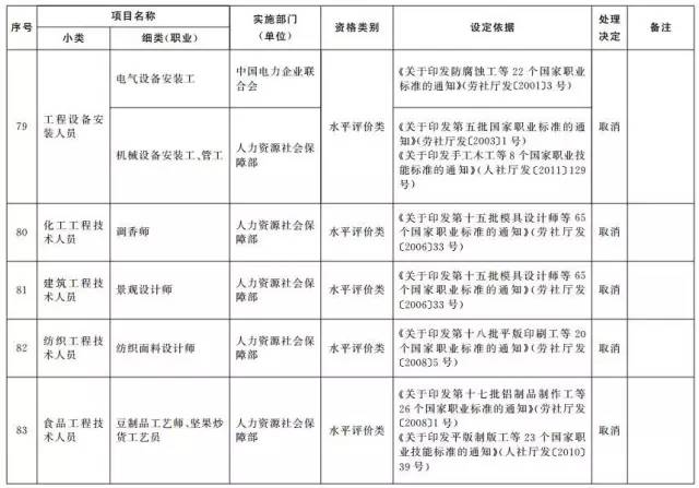 考證族注意！又有114項(xiàng)職業(yè)資格證被取消