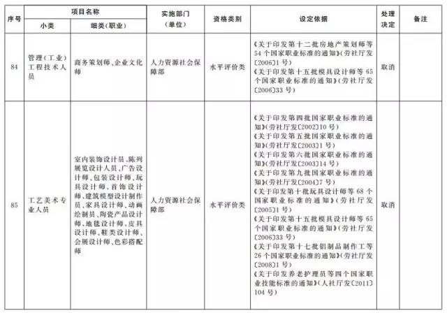 考證族注意！又有114項職業(yè)資格證被取消