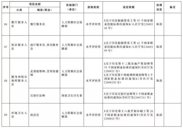 考證族注意！又有114項(xiàng)職業(yè)資格證被取消