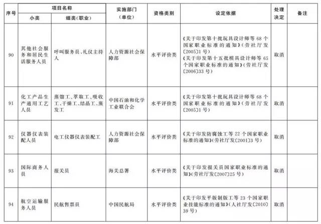 考證族注意！又有114項職業(yè)資格證被取消