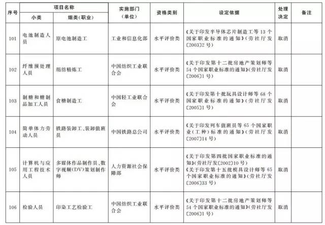 考證族注意！又有114項(xiàng)職業(yè)資格證被取消