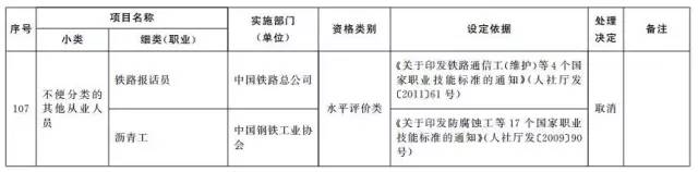 考證族注意！又有114項職業(yè)資格證被取消