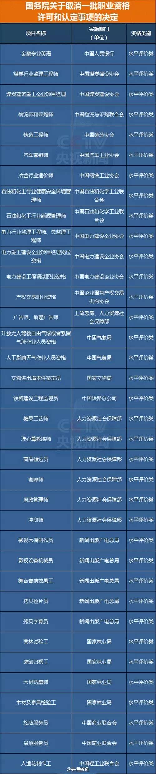 考證族注意！又有114項職業(yè)資格證被取消