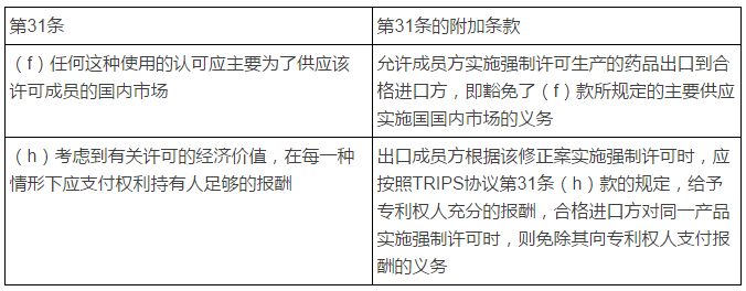 TRIPs協(xié)議修正案平衡公共健康與知識產權保護